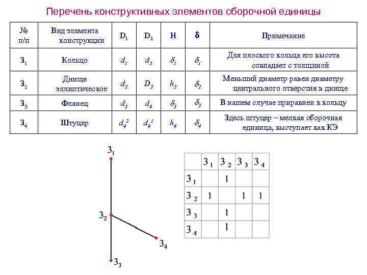 Перечень конструктивных элементов сборочной единицы № п/п З 1 З 2 Вид элемента конструкции