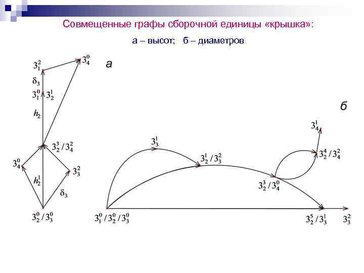 Совмещенные графы сборочной единицы «крышка» : а – высот; б – диаметров 