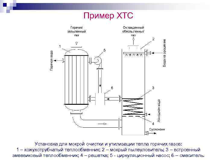 Пример ХТС Установка для мокрой очистки и утилизации тепла горячих газов: 1 – кожухотрубчатый