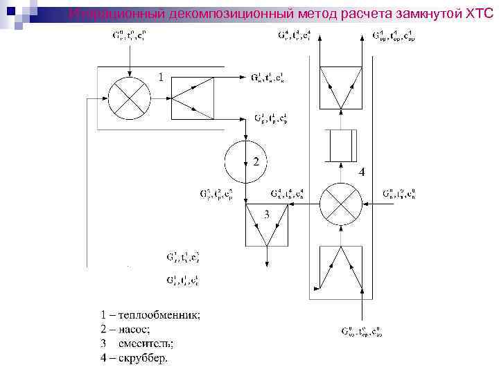 Итерационный декомпозиционный метод расчета замкнутой ХТС 