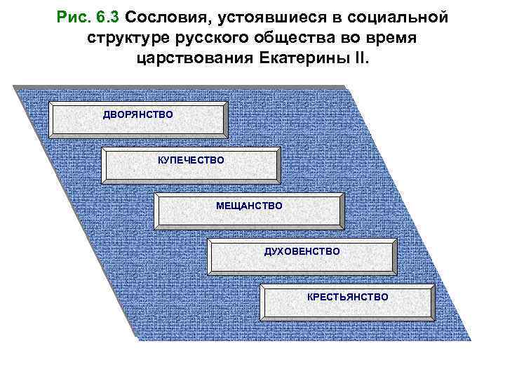 Рис. 6. 3 Сословия, устоявшиеся в социальной структуре русского общества во время царствования Екатерины