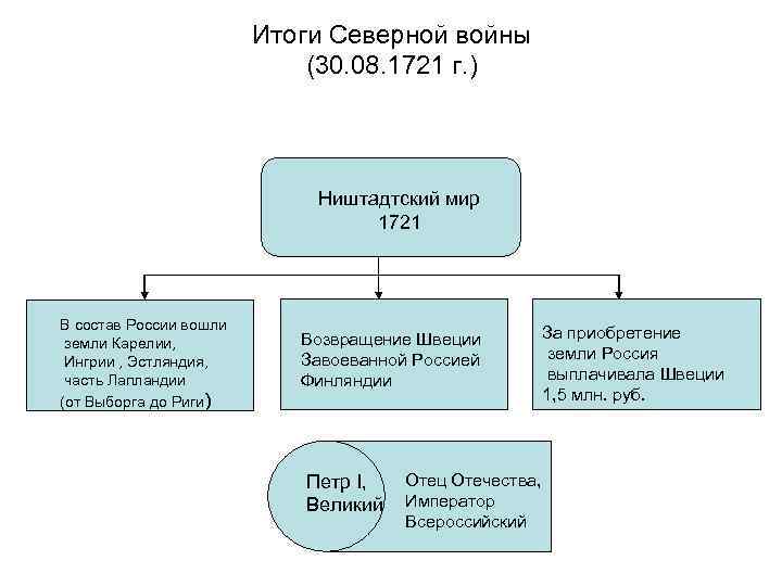 Итоги Северной войны (30. 08. 1721 г. ) Ништадтский мир 1721 В состав России