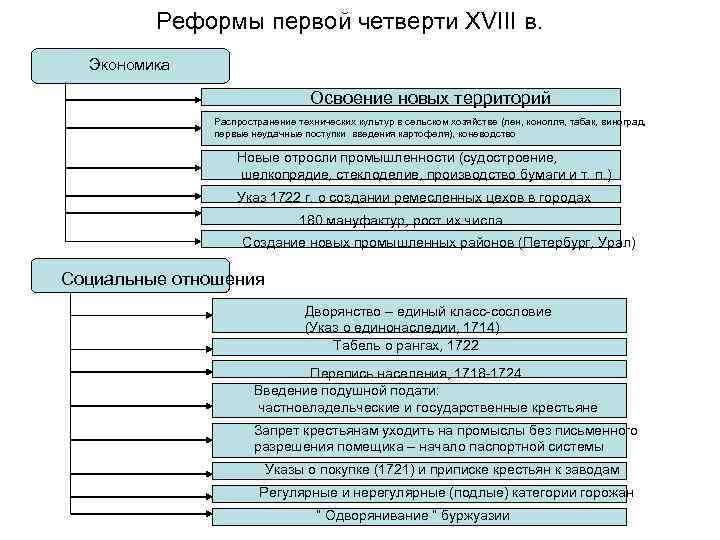 Реформы первой четверти XVIII в. Экономика Освоение новых территорий Распространение технических культур в сельском