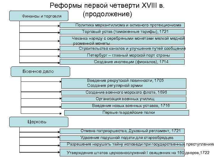 Реформы первой четверти XVIII в. (продолжение) Финансы и торговля Политика меркантилизма и активного протекционизма