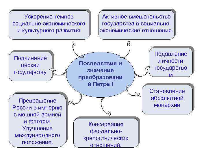 Ускорение темпов социально-экономического и культурного развития Подчинение церкви государству Превращение России в империю с