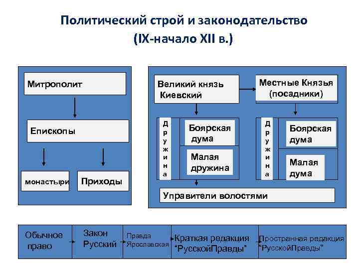  Политический строй и законодательство (IX-начало XII в. ) Митрополит Великий князь Киевский Епископы