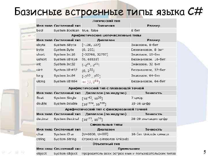 Базисные встроенные типы языка С# 02. C#. Типы и классы 5 