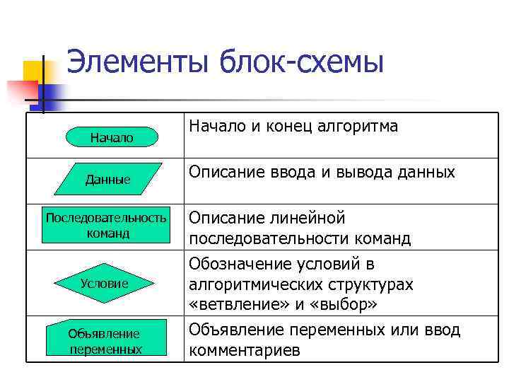 Элементы блок-схемы Начало Данные Последовательность команд Условие Объявление переменных Начало и конец алгоритма Описание