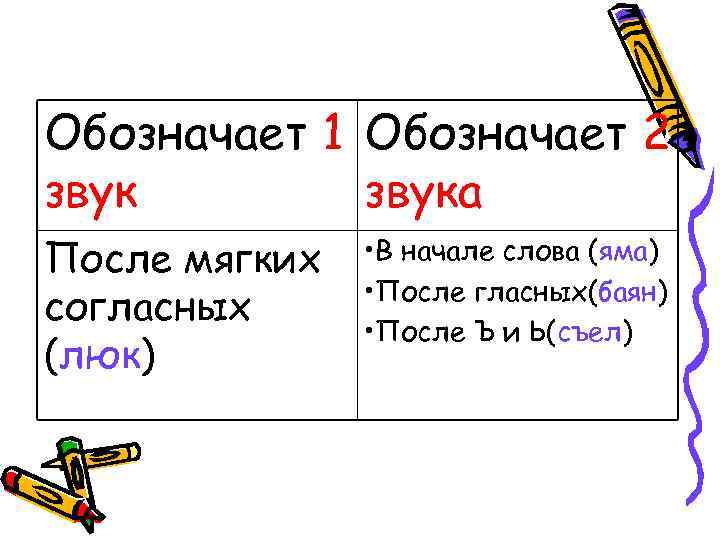 Обозначает 1 Обозначает 2 звука После мягких согласных (люк) • В начале слова (яма)