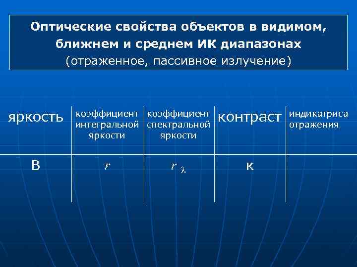 Оптические свойства объектов в видимом, ближнем и среднем ИК диапазонах (отраженное, пассивное излучение) яркость