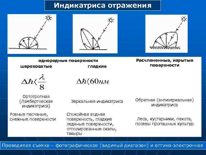 Индикатриса отражения однородные поверхности шероховатые гладкие Расчлененные, изрытые поверхности Ортотропная (Ламбертовская индикатриса) Обратная (антизеркальная)