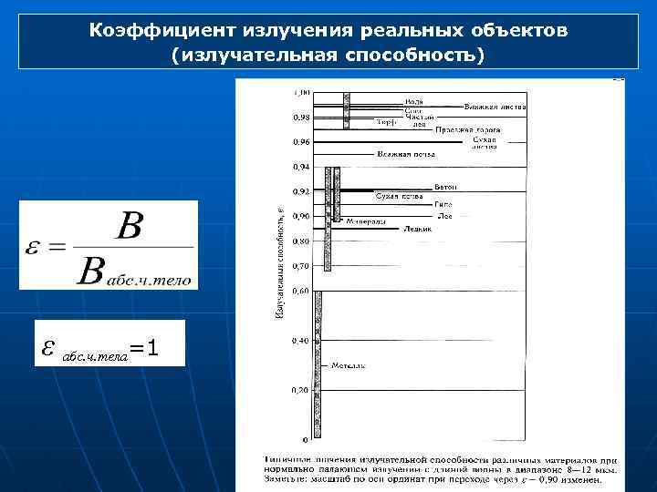 Коэффициент излучения реальных объектов (излучательная способность) ε абс. ч. тела=1 