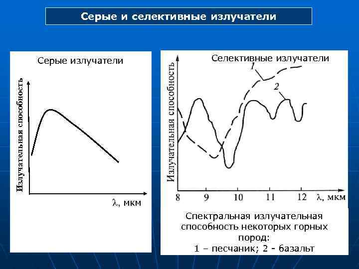 Серые и селективные излучатели Селективные излучатели Излучательная способность Серые излучатели λ, мкм Спектральная излучательная