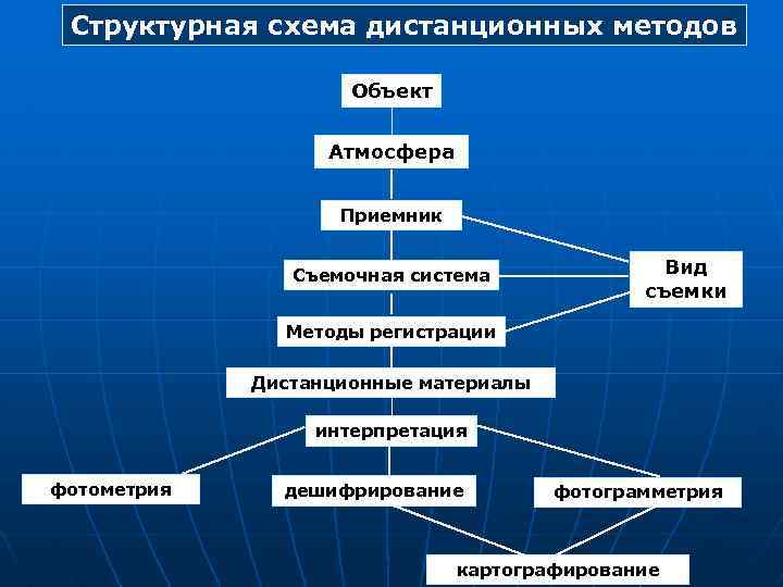 Структурная схема дистанционных методов Объект Атмосфера Приемник Съемочная система Вид съемки Методы регистрации Дистанционные