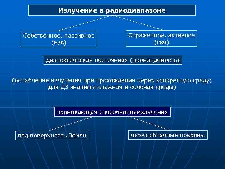 Излучение в радиодиапазоне Собственное, пассивное (м/в) Отраженное, активное (свч) диэлектическая постоянная (проницаемость) (ослабление излучения