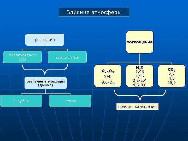 Влияние атмосферы рассеяние молекулярное 1/ 4 поглощение аэрозольное О 2 , О 3 У/Ф