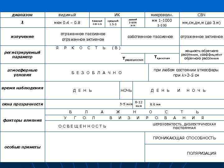 диапазон видимый Р К О С Т Ь окна прозрачности при любом состоянии атмосферы