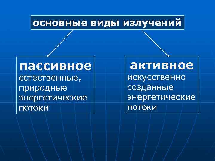 основные виды излучений пассивное естественные, природные энергетические потоки активное искусственно созданные энергетические потоки 