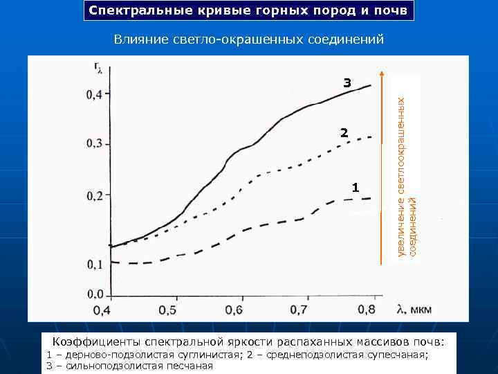 Спектральные кривые горных пород и почв Влияние светло-окрашенных соединений 2 1 увеличение светлоокрашенных соединений