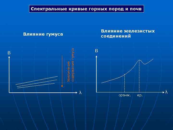 Спектральные кривые горных пород и почв Влияние железистых соединений В Увеличение содержания гумуса Влияние