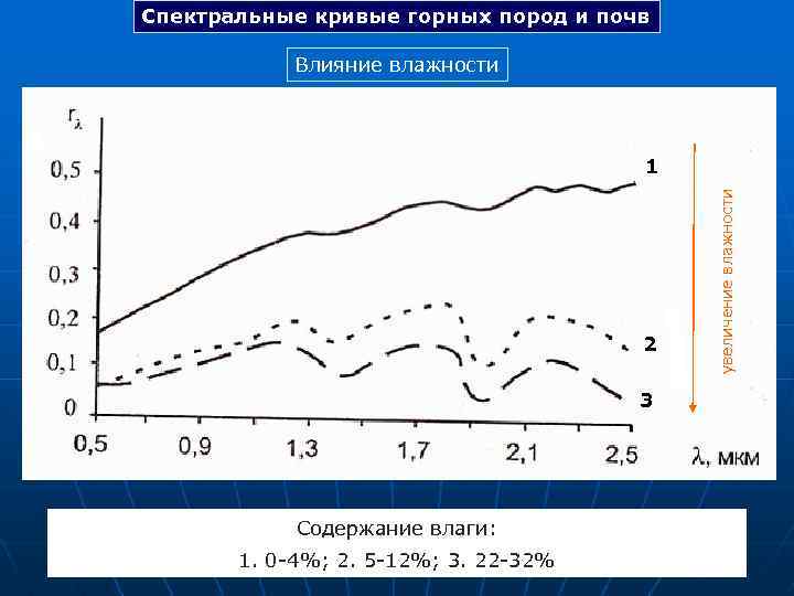 Спектральные кривые горных пород и почв Влияние влажности 2 3 Содержание влаги: 1. 0