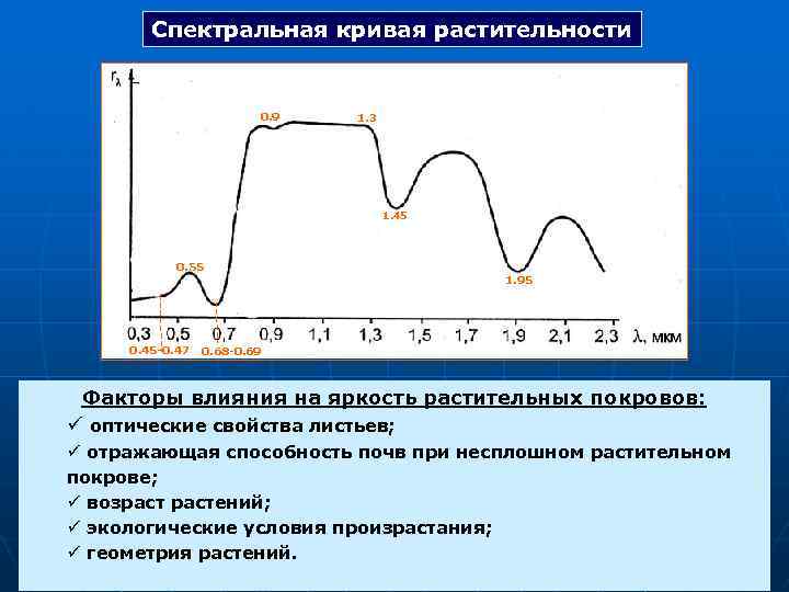 Спектральная кривая растительности 0. 9 1. 3 1. 45 0. 55 1. 95 0.