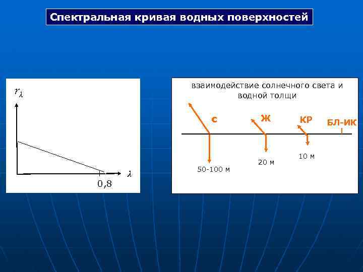 Спектральная кривая водных поверхностей взаимодействие солнечного света и водной толщи rλ с 0, 8