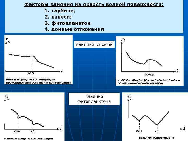 Факторы влияния на яркость водной поверхности: 1. глубина; 2. взвеси; 3. фитопланктон 4. донные