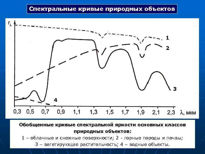 Спектральные кривые природных объектов 1 2 3 4 Обобщенные кривые спектральной яркости основных классов