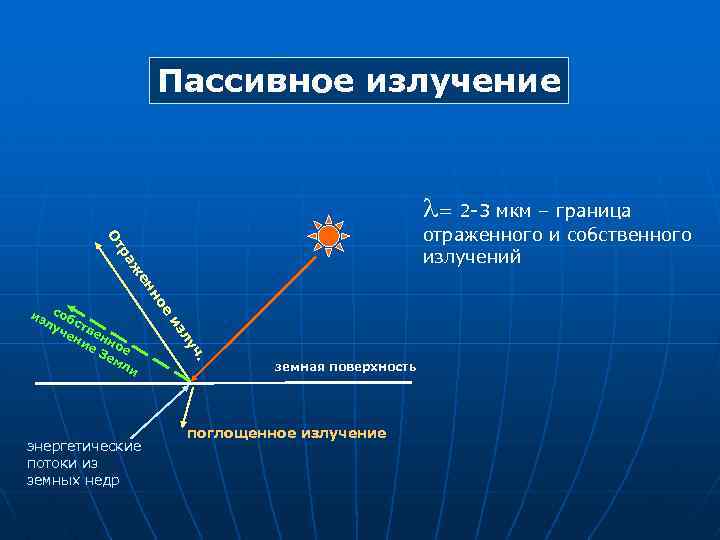 Пассивное излучение = 2 -3 мкм – граница но ен ж ра От отраженного