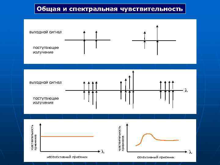 Общая и спектральная чувствительность выходной сигнал поступающее излучение выходной сигнал λ неселективный приемник чувствительность