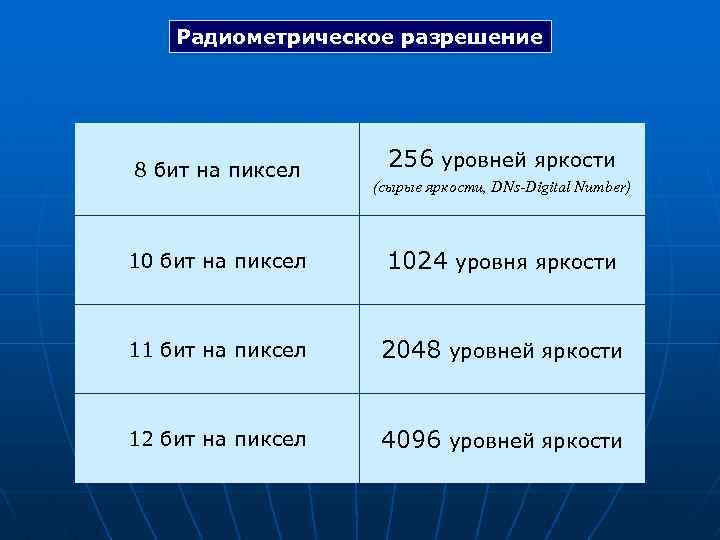 Радиометрическое разрешение 8 бит на пиксел 256 уровней яркости (сырые яркости, DNs-Digital Number) 10