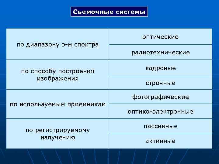 Съемочные системы оптические по диапазону э-м спектра радиотехнические по способу построения изображения кадровые строчные