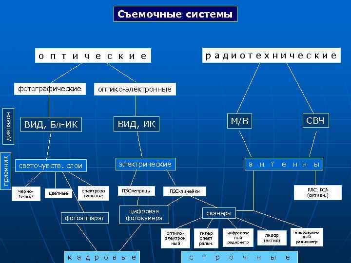 По способу формирования изображения съемочные системы делятся на