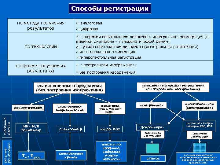 Способы регистрации по методу получения результатов ü аналоговая ü цифровая ü в широком спектральном