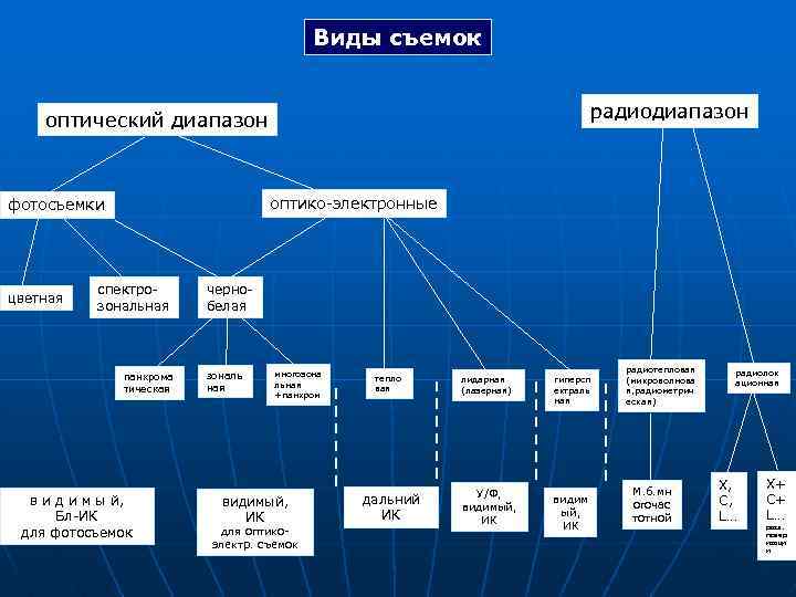 Виды съемок радиодиапазон оптический диапазон оптико-электронные фотосъемки цветная спектрозональная панхрома тическая в и д