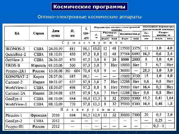 Космические программы Оптико-электронные космические аппараты 