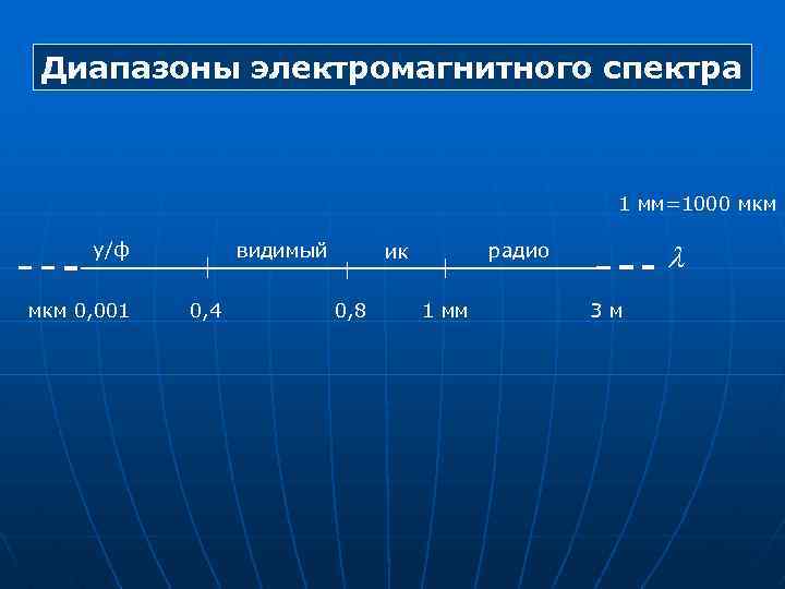 Диапазоны электромагнитного спектра 1 мм=1000 мкм у/ф мкм 0, 001 видимый 0, 4 0,