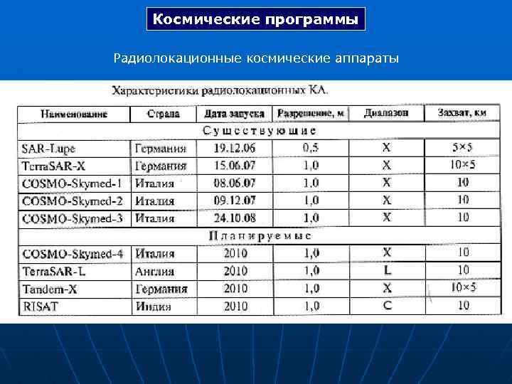 Космические программы Радиолокационные космические аппараты 