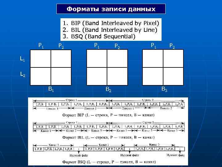 Форматы записи данных 1. BIP (Band Interleaved by Pixel) 2. BIL (Band Interleaved by