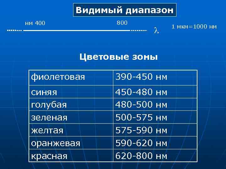 Видимый диапазон 800 нм 400 Цветовые зоны фиолетовая 390 -450 нм синяя голубая зеленая