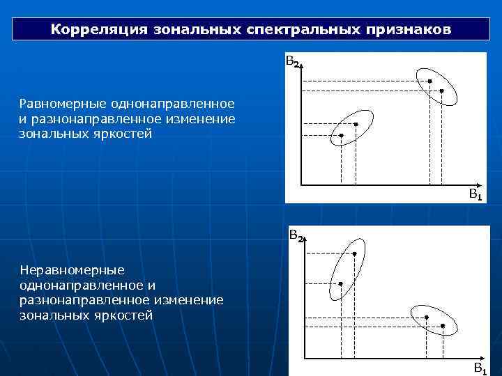 Корреляция зональных спектральных признаков В 2 Равномерные однонаправленное и разнонаправленное изменение зональных яркостей В