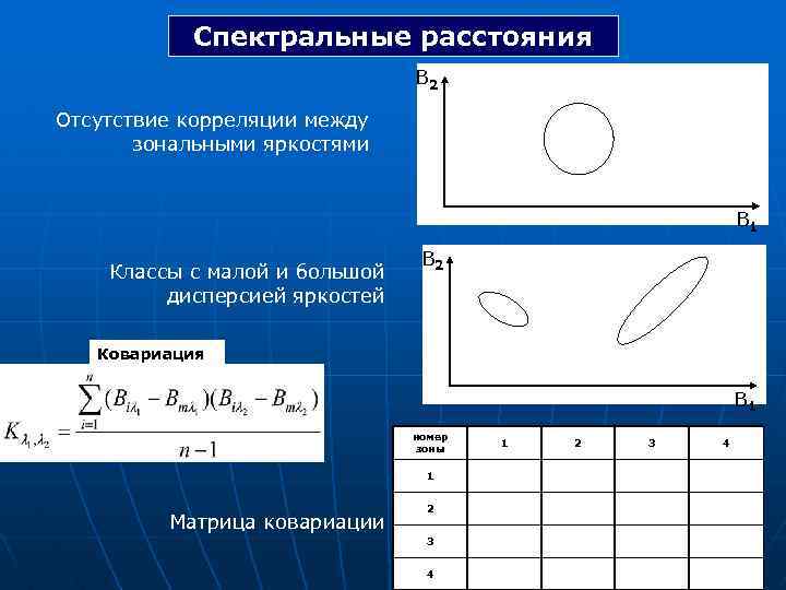 Спектральные расстояния В 2 Отсутствие корреляции между зональными яркостями В 1 Классы с малой