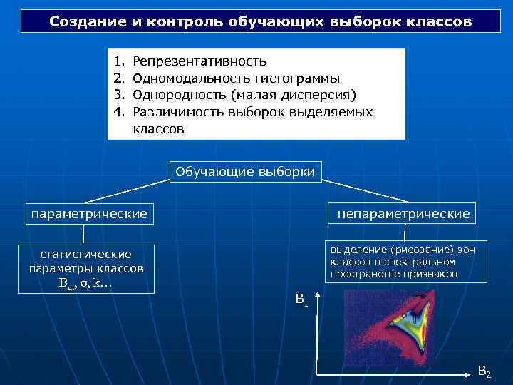 Создание и контроль обучающих выборок классов 1. 2. 3. 4. Репрезентативность Одномодальность гистограммы Однородность