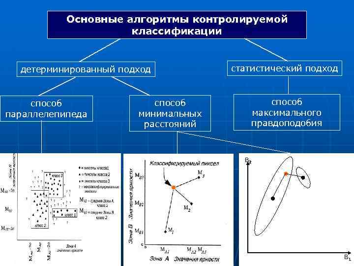 Основные алгоритмы контролируемой классификации детерминированный подход способ параллелепипеда способ минимальных расстояний статистический подход способ