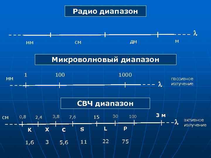 Частотные диапазоны приемников