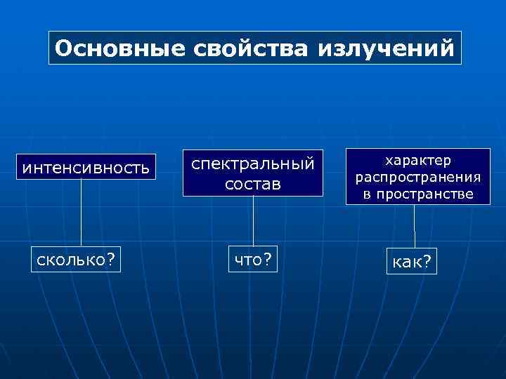 Основные свойства излучений интенсивность сколько? спектральный состав что? характер распространения в пространстве как? 