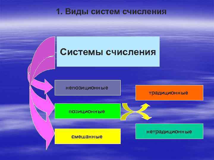 1. Виды систем счисления Системы счисления непозиционные традиционные позиционные смешанные нетрадиционные 