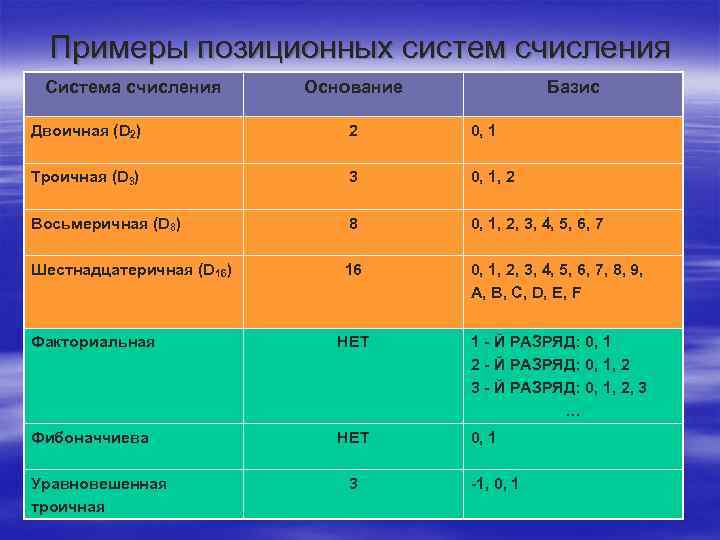 Примеры позиционных систем счисления Система счисления Основание Базис Двоичная (D 2) 2 0, 1