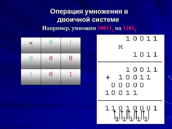 Операция умножения в двоичной системе Например, умножим 100112 на 11012 0 1 0 0